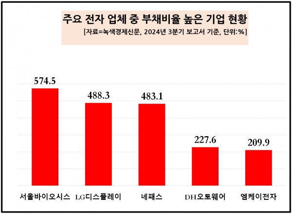 [자료=전자 업체 올 3분기 부채비율 높은 기업, 녹색경제신문]