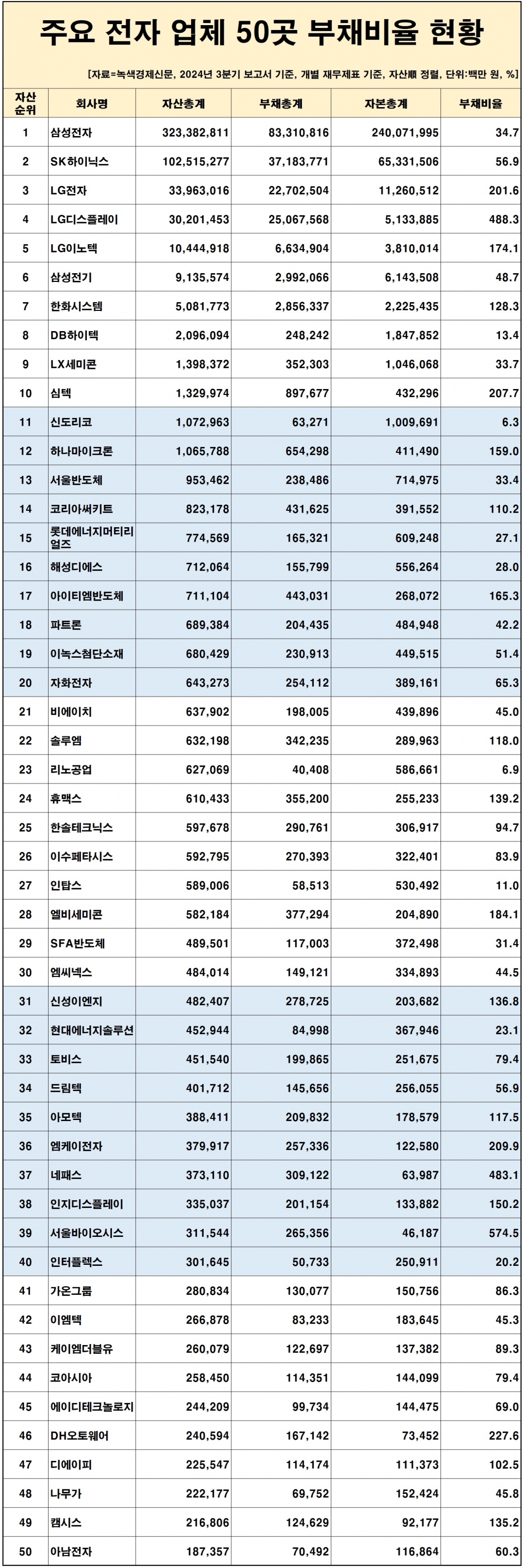 [자료=전자 업체 50곳 부채비율 변동 현황, 녹색경제신문]