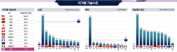 과학기술정보통신부가 발표한 '글로벌 R&D 전략지도'의 양자컴퓨터 분야 국가별 기술수준 점수.[사진=과학기술정보통신부]