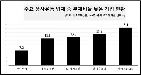 [자료=유통상사 업체 3분기 부채비율 낮은 기업, 녹색경제신문]