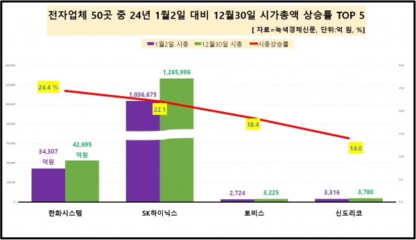 [자료=전자 업체 시총 증가율 상위 기업, 녹색경제신문]