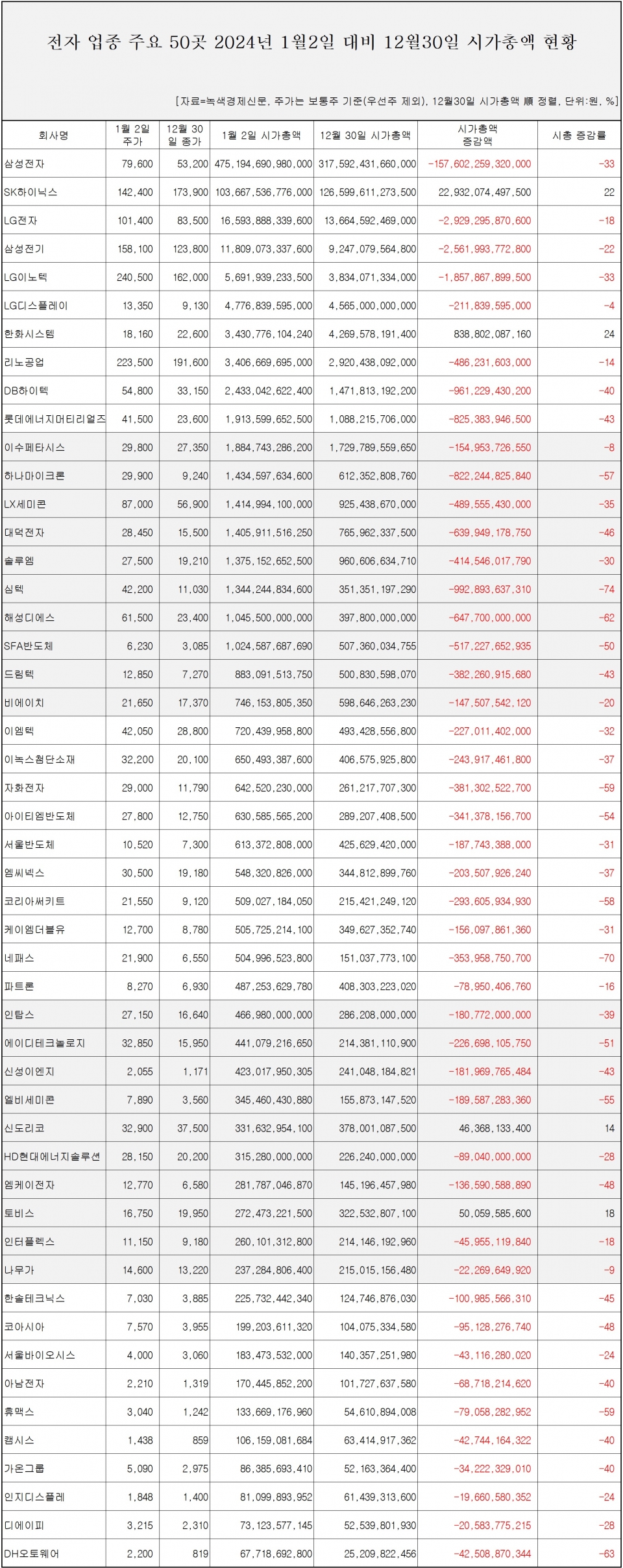 [자료=전자 업체 50곳 시총 변동 현황, 녹색경제신문]