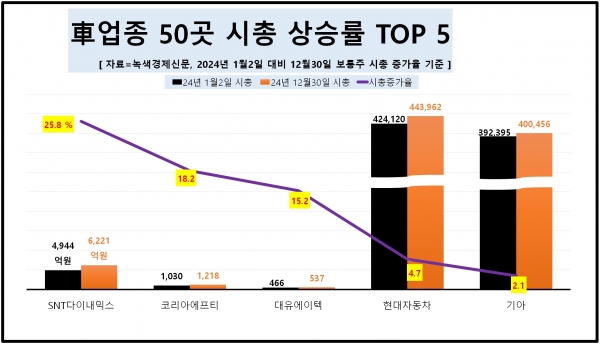 [자료=자동차 업종 시총 증가율 상위 기업, 녹색경제신문]