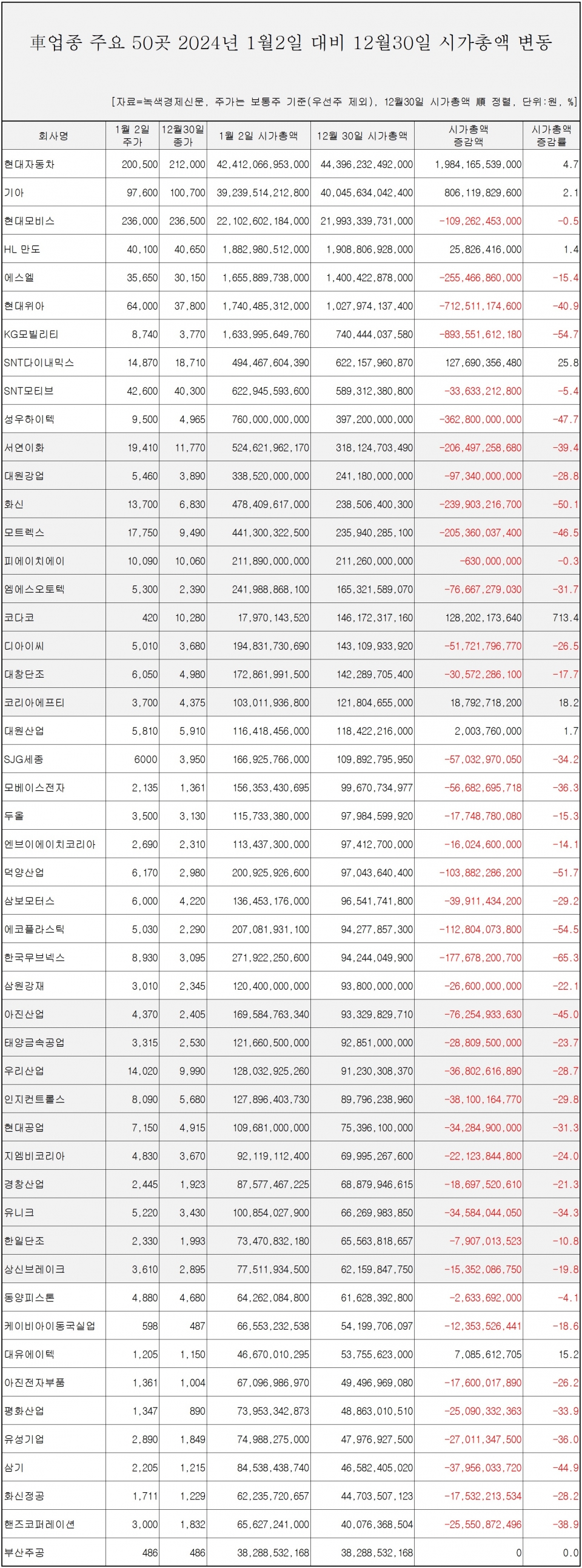 [자료=자동차 관련 업체 50곳 시총 변동 현황, 녹색경제신문]