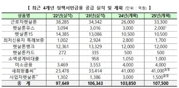 최근 4개년 정책서민금융 공급 실적 및 계획