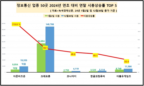 [자료=정보통신 업체 시총 증가율 상위 기업, 녹색경제신문]