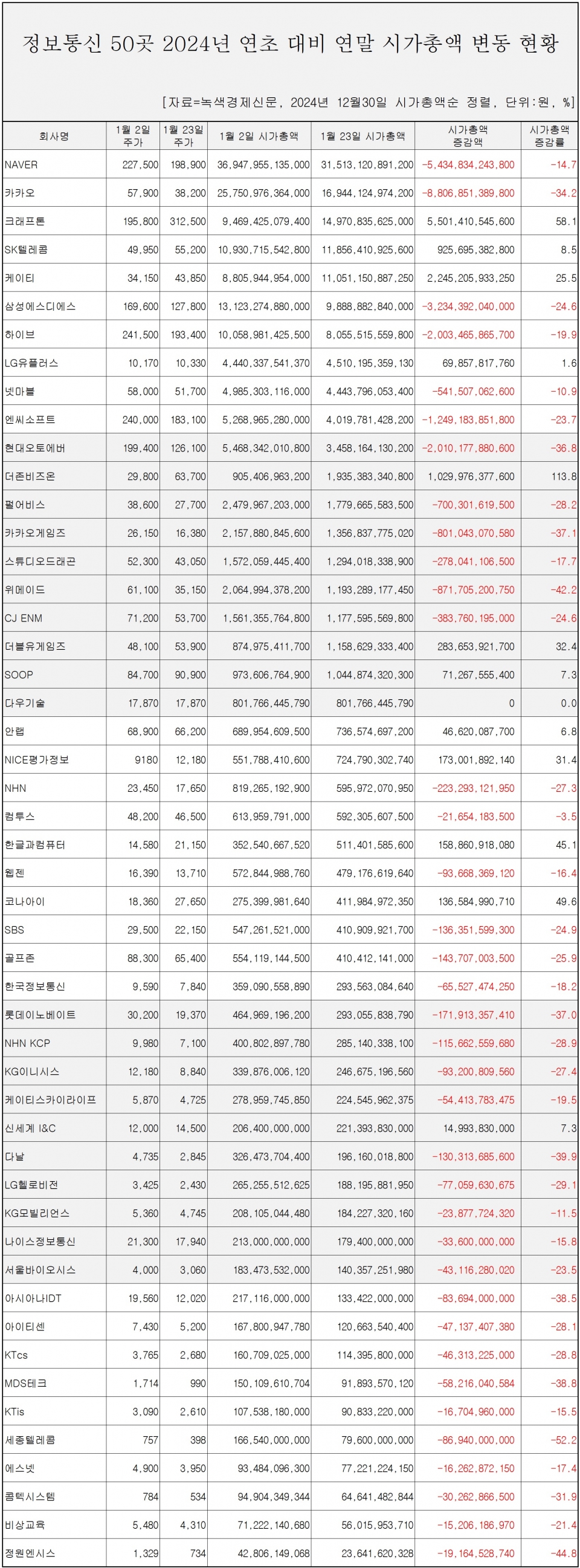 [자료=정보통신업체 50곳 시총 변동 현황, 녹색경제신문]