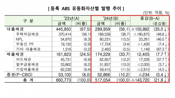 등록 ABS 유동화 자산별 발행 추이. [자료=금융감독원]