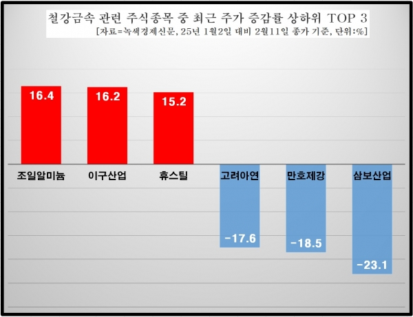 [데이터 뉴스룸] 철강株, 미국 관세 폭탄에도 선방…휴스틸·세아제강 웃고 VS 삼보산업·고려아연 침울