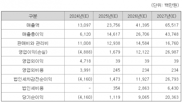 로킷헬스케어 미래 이익 추정치(출처=로킷헬스케어 증권신고서)