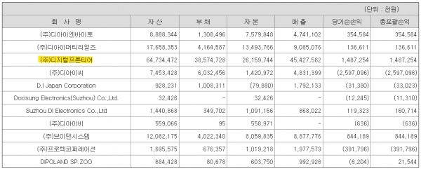 2024년 3분기 말 디아이 타법인출자 현황