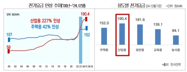 산업용 전기요금 추이[제공=대한상의]