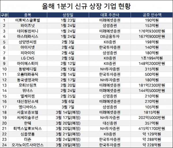 올해 1분기 신규 상장 기업 현황.