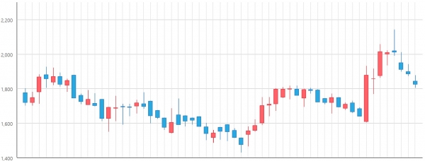 제이스코홀딩스 3개월 주가추이. [사진=한국거래소]