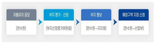 원전 신규 부지 확정 순서[제공=한수원]