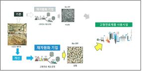 산업단지 내 사업장 폐목재를 원료로 바이오 고형연료를 생산하여 인근 발전소의 연료로 공급했던 사례[제공=산자부]