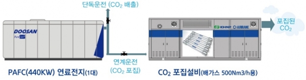 연료전지 및 분리막 탄소포집설비 구성도[제공=한수원]