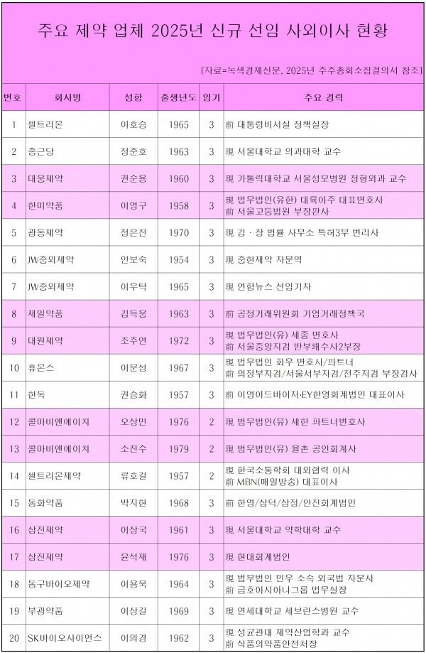 [자료=주요 제약 업체 신규 선임 사외이사 현황, 녹색경제신문]